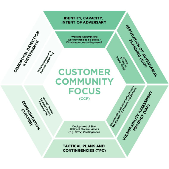 customer community focus diagram